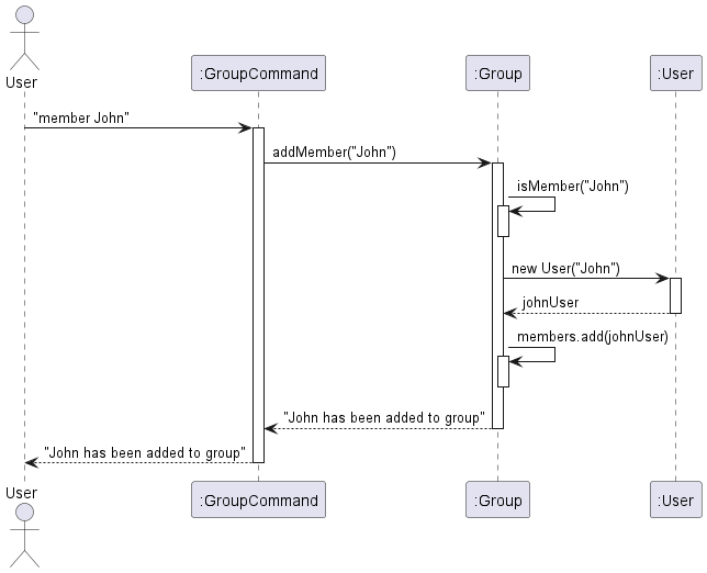 Sequence Diagram