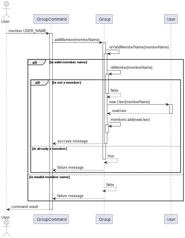 Sequence Diagram